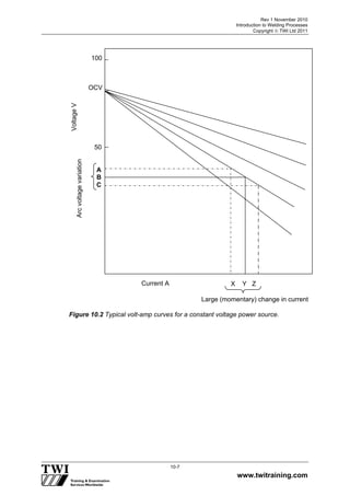 Rev 1 November 2010
Introduction to Welding Processes
Copyright  TWI Ltd 2011
www.twitraining.com
10-7
Figure 10.2 Typical volt-amp curves for a constant voltage power source.
Large (momentary) change in current
Current A X Y Z
OCV
A
B
C
VoltageV
50
100
Arcvoltagevariation
 