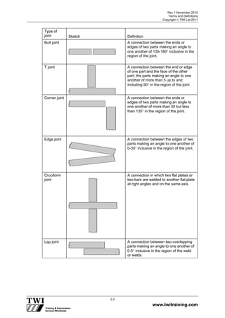 Rev 1 November 2010
Terms and Definitions
Copyright  TWI Ltd 2011
www.twitraining.com
2-2
Type of
joint Sketch Definition
Butt joint A connection between the ends or
edges of two parts making an angle to
one another of 135-180 inclusive in the
region of the joint.
T joint A connection between the end or edge
of one part and the face of the other
part, the parts making an angle to one
another of more than 5 up to and
including 90 in the region of the joint.
Corner joint A connection between the ends or
edges of two parts making an angle to
one another of more than 30 but less
than 135 in the region of the joint.
Edge joint A connection between the edges of two
parts making an angle to one another of
0-30 inclusive in the region of the joint.
Cruciform
joint
A connection in which two flat plates or
two bars are welded to another flat plate
at right angles and on the same axis.
Lap joint A connection between two overlapping
parts making an angle to one another of
0-5 inclusive in the region of the weld
or welds.
 