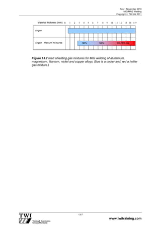 Rev 1 November 2010
MIG/MAG Welding
Copyright  TWI Ltd 2011
www.twitraining.com
13-7
Figure 13.7 Inert shielding gas mixtures for MIG welding of aluminium,
magnesium, titanium, nickel and copper alloys. Blue is a cooler and; red a hotter
gas mixture.)
 