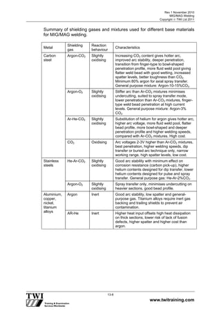 Rev 1 November 2010
MIG/MAG Welding
Copyright  TWI Ltd 2011
www.twitraining.com
13-8
Summary of shielding gases and mixtures used for different base materials
for MIG/MAG welding.
Metal
Shielding
gas
Reaction
behaviour
Characteristics
Carbon
steel
Argon-CO2 Slightly
oxidising
Increasing CO2 content gives hotter arc,
improved arc stability, deeper penetration,
transition from finger-type to bowl-shaped
penetration profile, more fluid weld pool giving
flatter weld bead with good wetting, increased
spatter levels, better toughness than CO2.
Minimum 80% argon for axial spray transfer.
General purpose mixture: Argon-10-15%CO2.
Argon-O2 Slightly
oxidising
Stiffer arc than Ar-CO2 mixtures minimises
undercutting, suited to spray transfer mode,
lower penetration than Ar-CO2 mixtures, finger-
type weld bead penetration at high current
levels. General purpose mixture: Argon-3%
CO2.
Ar-He-CO2 Slightly
oxidising
Substitution of helium for argon gives hotter arc,
higher arc voltage, more fluid weld pool, flatter
bead profile, more bowl-shaped and deeper
penetration profile and higher welding speeds,
compared with Ar-CO2 mixtures. High cost.
CO2 Oxidising Arc voltages 2-3V higher than Ar-CO2 mixtures,
best penetration, higher welding speeds, dip
transfer or buried arc technique only, narrow
working range, high spatter levels, low cost.
Stainless
steels
He-Ar-CO2 Slightly
oxidising
Good arc stability with minimum effect on
corrosion resistance (carbon pick-up), higher
helium contents designed for dip transfer, lower
helium contents designed for pulse and spray
transfer. General purpose gas: He-Ar-2%CO2.
Argon-O2 Slightly
oxidising
Spray transfer only, minimises undercutting on
heavier sections, good bead profile.
Aluminium,
copper,
nickel,
titanium
alloys
Argon Inert Good arc stability, low spatter and general-
purpose gas. Titanium alloys require inert gas
backing and trailing shields to prevent air
contamination.
AR-He Inert Higher heat input offsets high heat dissipation
on thick sections, lower risk of lack of fusion
defects, higher spatter and higher cost than
argon.
 