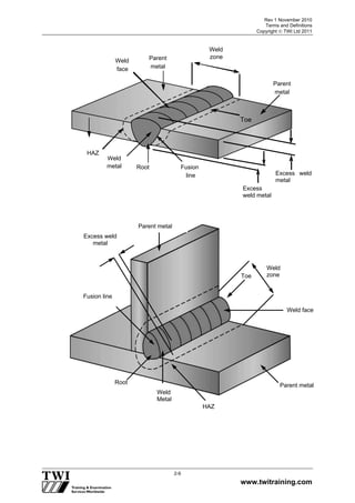 Rev 1 November 2010
Terms and Definitions
Copyright  TWI Ltd 2011
www.twitraining.com
2-6
Root
Parent
metal
Weld
metal
HAZ
Weld
zone
Fusion
line
Weld
face
Toe
Parent
metal
Excess
weld metal
Excess weld
metal
Parent metal
Parent metal
Weld
Metal
Fusion line
Root
HAZ
Weld
zone
Weld face
Toe
Excess weld
metal
 