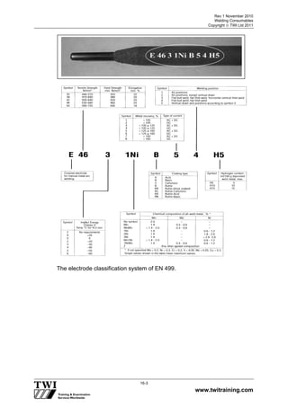 Rev 1 November 2010
Welding Consumables
Copyright  TWI Ltd 2011
www.twitraining.com
16-3
The electrode classification system of EN 499.
 