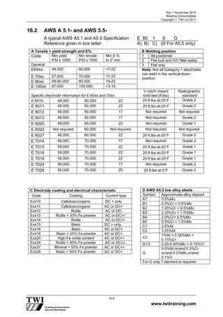 Rev 1 November 2010
Welding Consumables
Copyright  TWI Ltd 2011
www.twitraining.com
16-9
16.2 AWS A 5.1- and AWS 5.5-
A typical AWS A5.1 and A5.5 Specification E 80 1 8 G
Reference given in box letter: A) B) C) (D For A5.5 only)
A Tensile + yield strength and E%
Code Min yield
PSI x 1000
Min tensile
PSI x 1000
Min E %
In 2” min
General
E60xx 48,000 60,000 17-22
E 70xx 57,000 70,000 17-22
E 80xx 68-80,000 80,000 19-22
E 100xx 87,000 100,000 13-16
Specific electrode information for E 60xx and 70xx
V notch impact
Izod test (ft.lbs)
Radiographic
standard
E 6010 48,000 60,000 22 20 ft.lbs at-20F Grade 2
E 6011 48,000 60,000 22 20 ft.lbs at-20F Grade 2
E 6012 48,000 60,000 17 Not required Not required
E 6013 48,000 60,000 17 Not required Grade 2
E 6020 48,000 60,000 22 Not required Grade 1
E 6022 Not required 60,000 Not required Not required Not required
E 6027 48,000 60,000 22 20 ft.lbs at-20F Grade 2
E 7014 58,000 70,000 17 Not required Grade 2
E 7015 58,000 70,000 22 20 ft.lbs at-20F Grade 1
E 7016 58,000 70,000 22 20 ft.lbs at-20F Grade 1
E 7018 58,000 70,000 22 20 ft.lbs at-20F Grade 1
E 7024 58,000 70,000 17 Not required Grade 2
E 7028 58,000 70,000 20 20 ft.lbs at 0F Grade 2
C Electrode coating and electrical characteristic
Code Coating Current type
Exx10 Cellulosic/organic DC + only
Exx11 Cellulosic/organic AC or DC+
Exx12 Rutile AC or DC-
Exx13 Rutile + 30% Fe powder AC or DC+/-
Exx14 Rutile AC or DC+/-
Exx15 Basic DC + only
Exx16 Basic AC or DC+
Exx18 Basic + 25% Fe powder AC or DC+
Exx20 High Fe oxide content AC or DC+/-
Exx24 Rutile + 50% Fe powder AC or DC+/-
Exx27 Mineral + 50% Fe powder AC or DC+/-
Exx28 Basic + 50% Fe powder AC or DC+
D AWS A5.5 low alloy steels
Symbol Approximate alloy deposit
A1 0.5%Mo
B1 0.5%Cr + 0.5%Mo
B2 1.25%Cr + 0.5%Mo
B3 2.25%Cr + 1.0%Mo
B4 2.0%Cr+ 0.5%Mo
B5 0.5%Cr + 1.0%Mo
C1 2.5%Ni
C2 3.25%Ni
C3
1%Ni + 0.35%Mo +
0.15%Cr
D1/2 0.25-0.45%Mo + 0.15%Cr
G
0.5%Ni or/and 0.3%Cr
or/and 0.2%Mo or/and
0.1%V
For G only 1 element is required
B Welding position
1 All positional
2 Flat butt and H/V fillet welds
3 Flat only
Note: Not all Category 1 electrodes
can weld in the vertical-down
position.
 