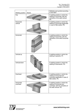 Rev 1 November 2010
Terms and Definitions
Copyright  TWI Ltd 2011
www.twitraining.com
2-17
Welding position Sketch
Definition and symbol according
to ISO 6947
Flat A welding position in which the
welding is horizontal, with the
centreline of the weld vertical.
PA.
Horizontal-
vertical
A welding position in which the
welding is horizontal (applicable
in case of fillet welds). PB.
Horizontal A welding position in which the
welding is horizontal, with the
centreline of the weld horizontal.
PC.
Vertical-up A welding position in which the
welding is upwards. PF.
Vertical-down A welding position in which the
welding is downwards. PG.
Overhead A welding position in which the
welding is horizontal and
overhead (applicable in case of
fillet welds). PE.
Horizontal-
overhead
A welding position in which the
welding is horizontal and
overhead, with the centreline of
the weld vertical. PD.
PF
PG
 