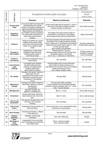 Rev 1 November 2010
Appendix 2
Copyright  TWI Ltd 2011
www.twitraining.com
A2-43
Tablenumber
Defecttype Acceptance levels plate and pipe
Acceptance
levels
macro only
Remarks Maximum allowance Remarks
1
Excess weld
metal
At no point shall the excess weld
metal fall below the outside
surface of the parent material. All
weld runs shall blend smoothly.
Excess weld metal will not exceed H = 2mm in
any area on the parent material, showing
smooth transition at weld toes.
As for plate and pipe
2
Slag/silica
inclusions
Slag inclusions are defined as
non-metallic inclusions trapped in
the weld metal or between the
weld metal and the parent
material.
The length of the slag inclusion shall not
exceed 50mm continuous or intermittent.
Accumulative totals shall not exceed 50mm
Slag not permitted
3 Undercut
Undercut is defined as a grove
melted into the parent metal,
at the toes of the weld excess
metal, root or adjacent weld
metal.
No sharp indications Smooth blend required.
The length of any undercut shall not exceed
50mm continuous or intermittent. Accumulative
totals shall not exceed 50mm. Max D = 1mm
for the cap weld metal.
Root undercut not permitted.
No sharp indications
Smooth blend required
4
Porosity or
Gas Cavities
Trapped gas, in weld metal,
elongated, individual pores,
cluster porosity, piping or
wormhole porosity.
Individual pores ≥ 1.5 max.
Cluster porosity maximum 50
2
mm total area.
Elongated, piping or wormholes
15mm max. L continuous or intermittent.
Cluster porosity not
permitted. Individual
pores acceptable.
5
Cracks or
Laminations
Transverse, longitudinal, star or
crater cracks.
Not permitted Not permitted
6
Lack of fusion
Laps
Cold lap
Incomplete fusion between
the weld metal and base
material, incomplete fusion
between weld metal.
(lack of inter-run fusion)
Surface breaking lack of side wall fusion,
lack of inter-run fusion continuous or
intermittent not to exceed 15mm. Accumulative
totals not to exceed 15mm
over a 300mm length of weld.
Not permitted
7 Arc strikes
Damage to the parent material or
weld metal, from an
unintentional touch down of the
electrode or arcing from poor
connections in the welding
circuit.
Not permitted Not permitted
8
Mechanical
damage
Damage to the parent material or
weld metal, internal or external
resulting from
any activities.
No stray tack welds permitted
Parent material must be smoothly blended
General corrosion permitted. Max. D = 1.5mm.
Only 1 location allowed
Not permitted
9 Misalignment
Mismatch between the
welded or unwelded joint.
Max H = 1.5mm As for plate and pipe
10 Penetration
Excess weld metal, above the
base material in the root of the
joint.
Max H ≤ 3mm As for plate and pipe
11
Lack of root
penetration
The absence of weld metal in the
root area, two root faces
showing.
Not permitted Not permitted
12
Lack of root
fusion
Inadequate cross penetration of
both root faces.
Lack of root fusion, not to exceed 50mm total
continuous or accumulative.
Not permitted
13 Burn through
Excessive penetration, collapse
of the weld root
Not permitted Not permitted
14
Angular
distortion
Distortion due to weld
contraction
5mm max. Plate only Accept
15
Root
Shrinkage or
Root
concavity
Irregularities in the root profile
due to shrinkage and contraction
of the weld metal.
50mm maximum length
3mm maximum depth
Accept
 