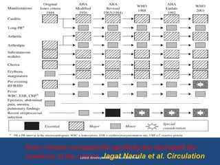 Every revision increased the specificity but decreased the
sensitivity of the criteria, Jagat Narula et al. CirculationLatest developments in rheumatic fever
 