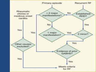 Latest developments in rheumatic fever
 