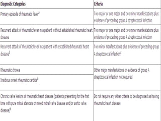 Latest developments in rheumatic fever
 