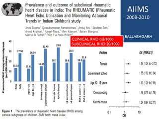 AIIMS
2008-2010
BALLABHGARH
CLINICAL RHD 0.8/1000
SUBCLINICAL RHD 20/1000
Heart
2011;97:201
Latest developments in rheumatic fever
 
