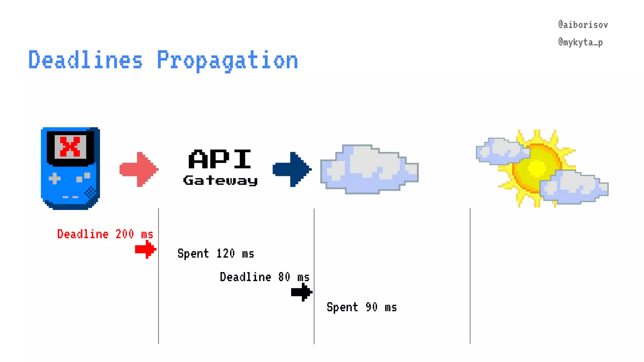 @aiborisov @mykyta_p Deadline 80 ms Deadlines Propagation API Gateway @aiborisov @mykyta_p Spent 120 ms → Spent 90 ms Deadline 200 ms → X 