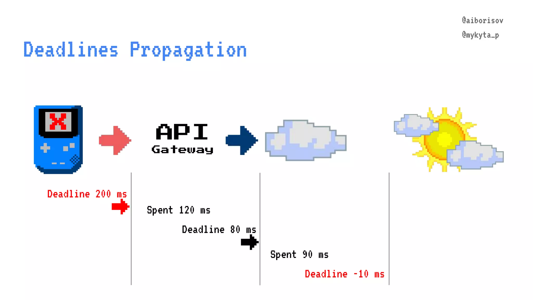 @aiborisov @mykyta_p Deadline 80 ms Deadlines Propagation API Gateway @aiborisov @mykyta_p Spent 120 ms → Spent 90 ms Deadline -10 ms Deadline 200 ms → X 