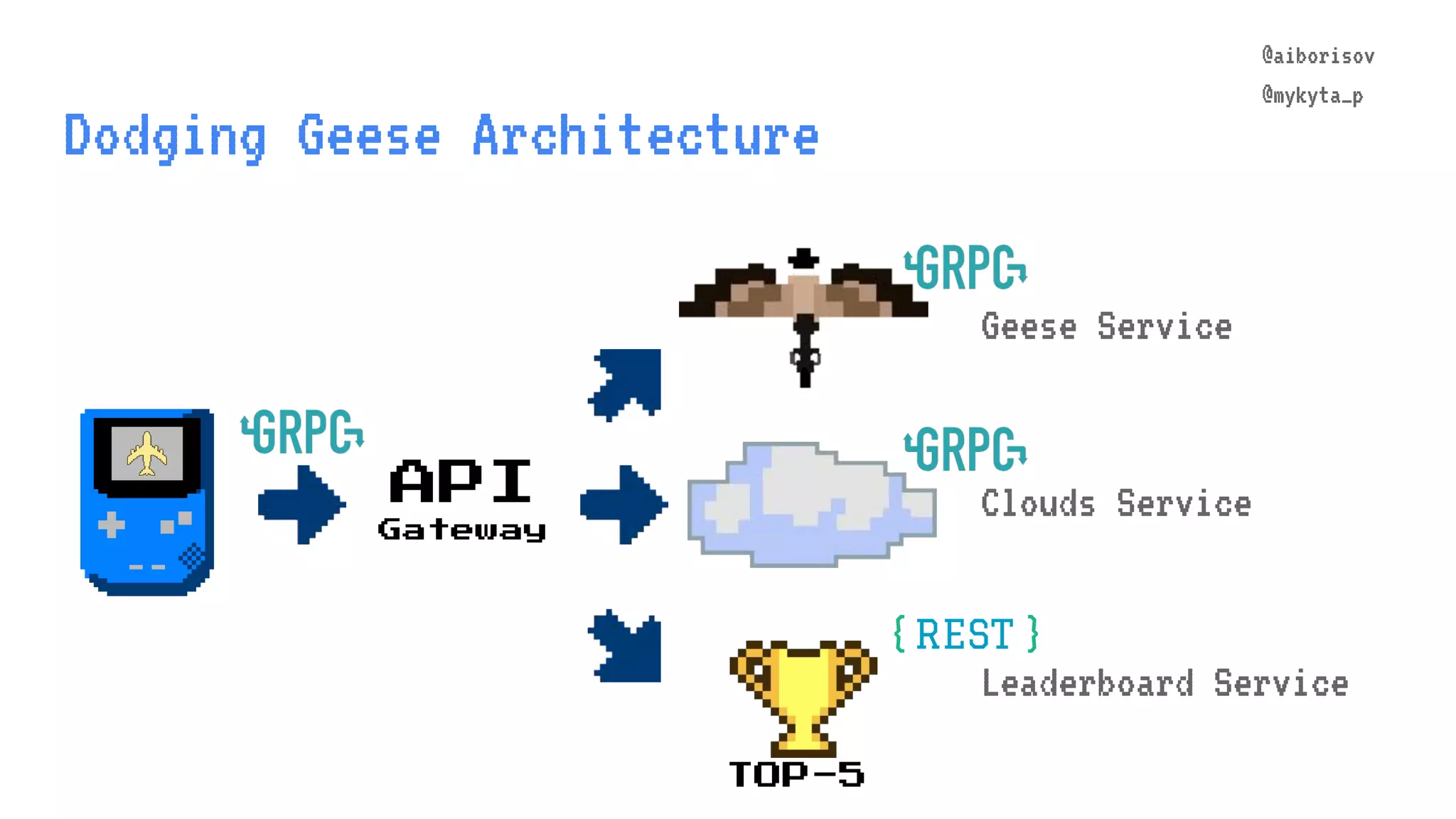 @aiborisov @mykyta_p Dodging Geese Architecture TOP-5 Geese Service Clouds Service Leaderboard Service API Gateway @aiborisov @mykyta_p 