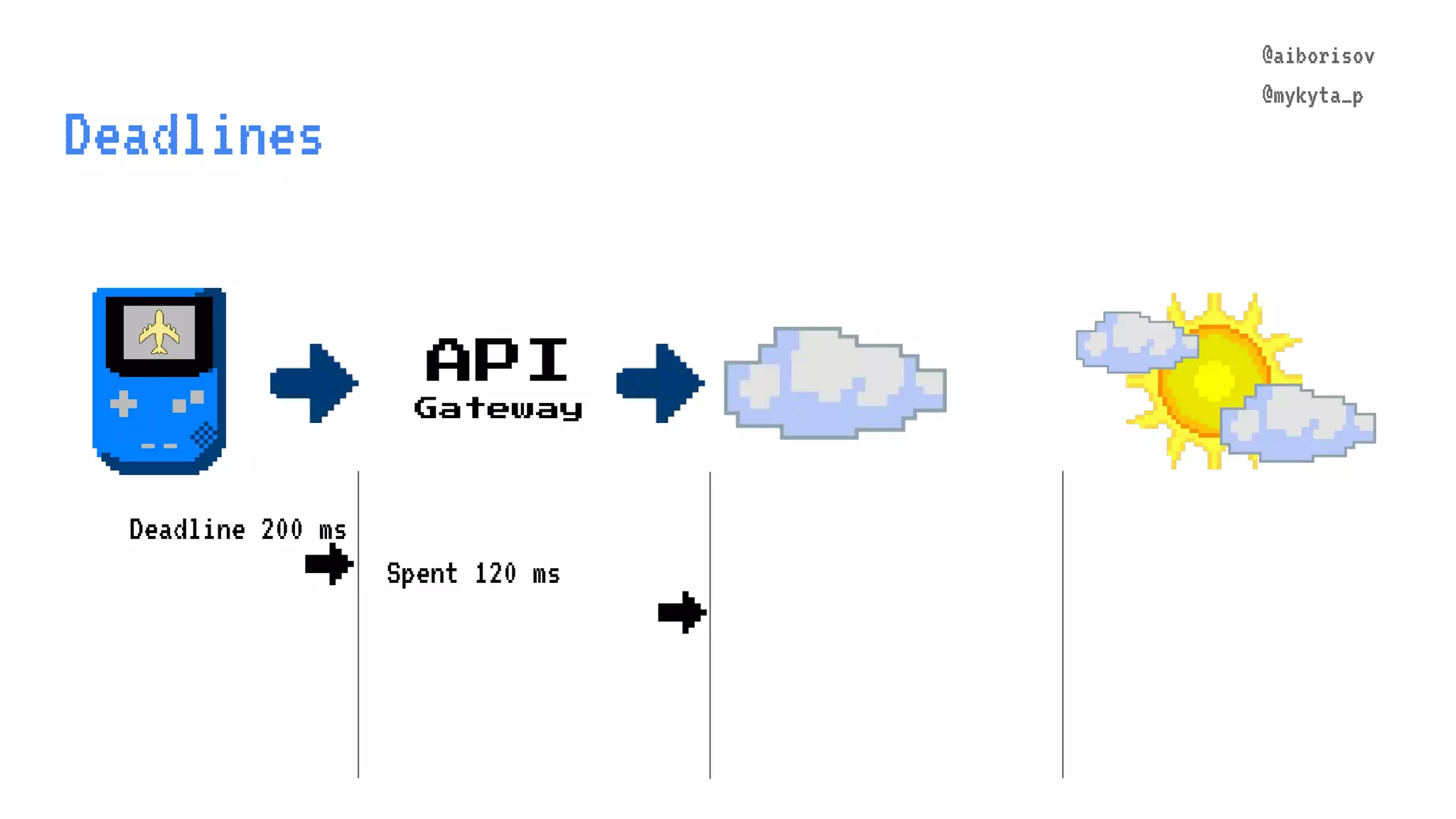 @aiborisov @mykyta_p Deadlines API Gateway @aiborisov @mykyta_p Deadline 200 ms → Spent 120 ms → 