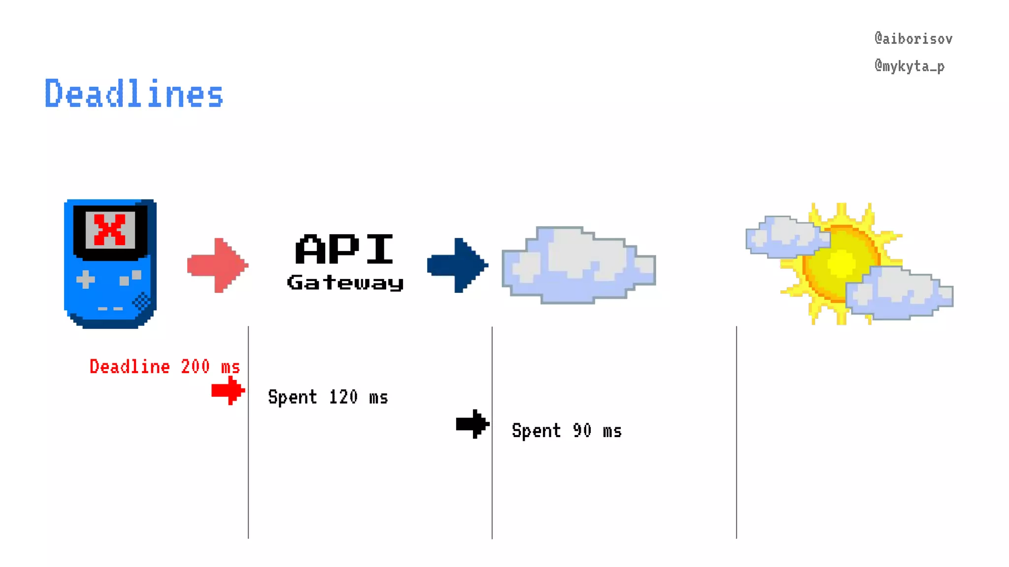@aiborisov @mykyta_p Deadlines API Gateway @aiborisov @mykyta_p Spent 120 ms → Spent 90 ms Deadline 200 ms → X 