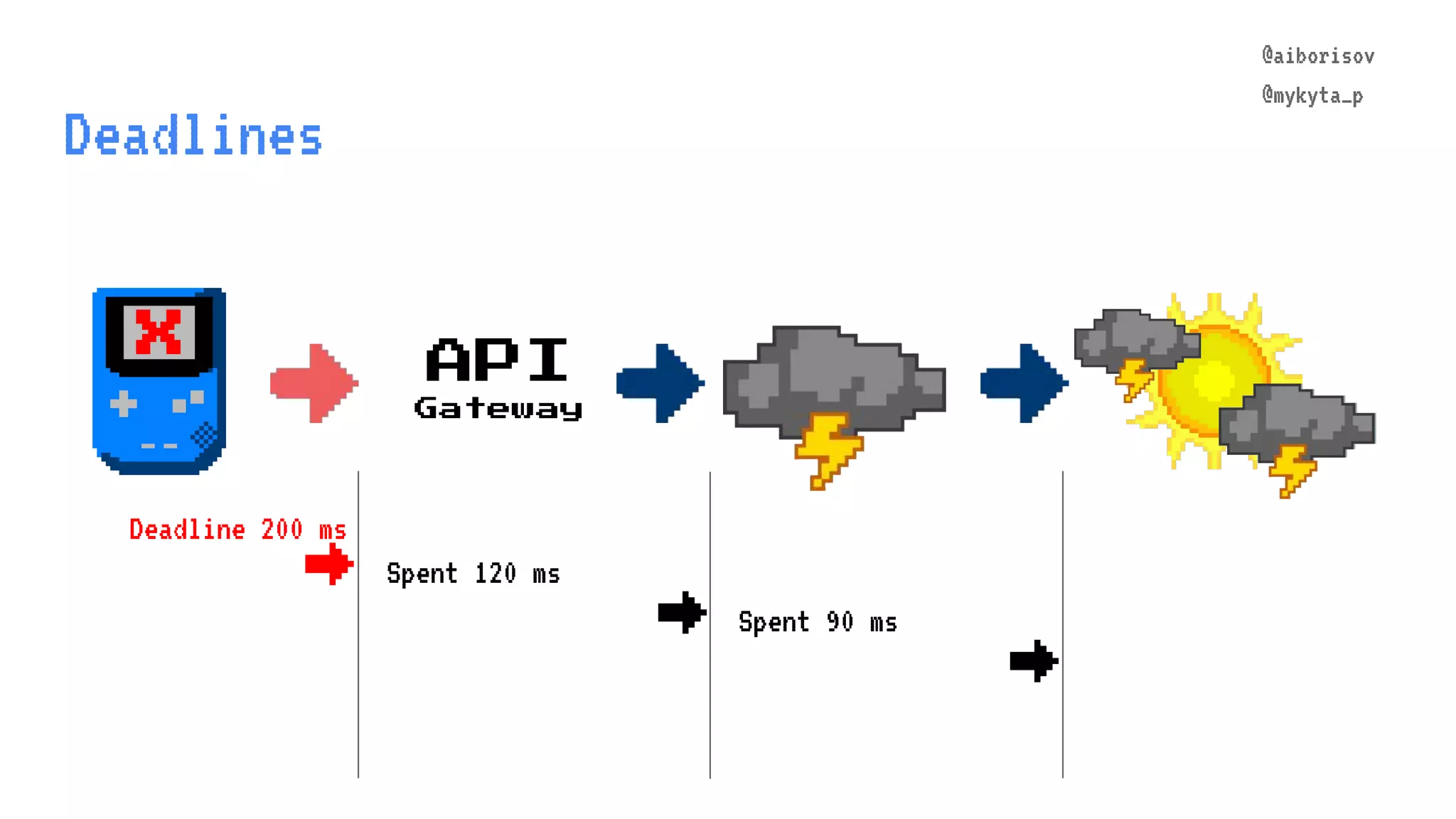 @aiborisov @mykyta_p Deadlines API Gateway @aiborisov @mykyta_p Spent 120 ms → Spent 90 ms Deadline 200 ms → X → 