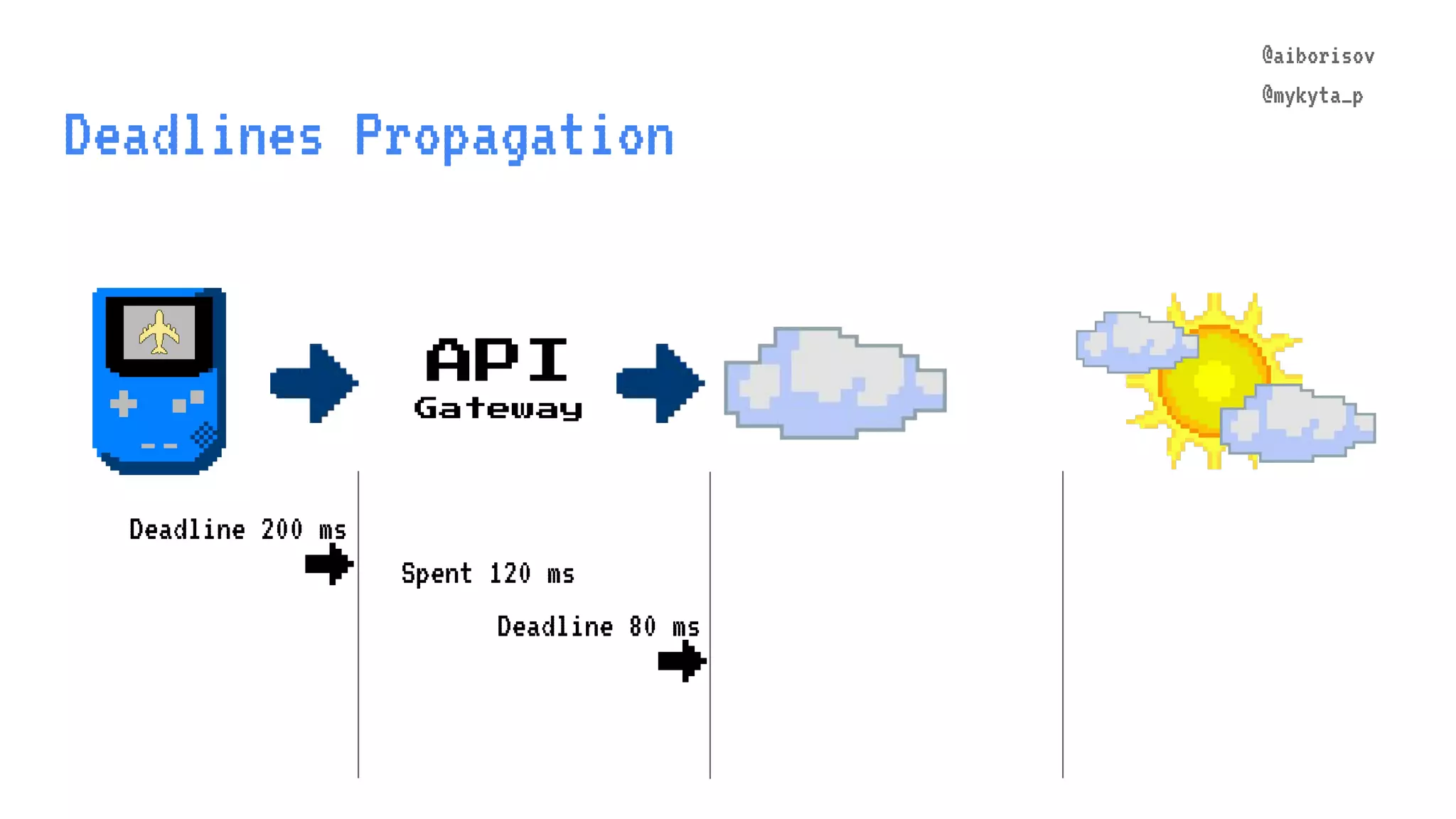 @aiborisov @mykyta_p Deadline 80 ms Deadlines Propagation API Gateway @aiborisov @mykyta_p Deadline 200 ms → Spent 120 ms → 
