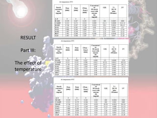 RESULT
Part III:
The effect of
temperature
 