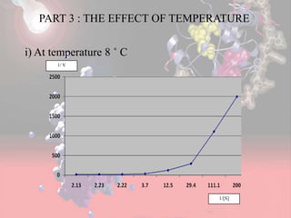1/ V
PART 3 : THE EFFECT OF TEMPERATURE
i) At temperature 8 ˚ C
1/[S]
 
