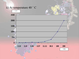 0
500
1000
1500
2000
2500
2.13 2.22 5.26 3.57 11.11 30.3 100 200
ii) At temperature 40 ˚ C
1/ V
1/[S]
 