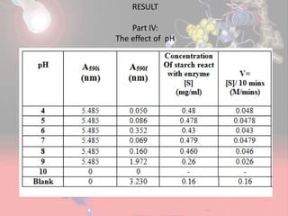 RESULT
Part IV:
The effect of pH
 