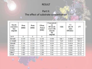 RESULT
Part II:
The effect of substrate concentration
 