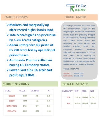 S S 
INDEX 
VALUE 
CHANGE 
% 
SENSEX 
28008 
98 
0.35 
NIFTY 
8383 
20 
0.25 
BANK NIFTY 
17587 
197 
1.13 
INDIA VIX 
14.43 
-0.37 
-2.46 
CATEGORY 
BUY 
SELL 
NET 
FII 
4112.93 
3653.46 
459.47 
DII 
1249.68 
1809.12 
-559.44 
BIG BULLS ACTIVITY MARKET GOSSIPS FOURTH UMPIRE 
Markets gave bullish breakouts from the consolidation range in the beginning of the session and marked record highs but gradually dragged in the later half to close again on flat note. Nifty future broke the resistance on daily charts and headed towards 8450. But, European markets’ weakness affected the sentiments to close near 8410. Profit booking is expected at current levels where 8350 is seen as strong support while 8450 may still act as key resistance. 
TREND: SIDEWAYS 
SUPPORT : 8380 & 8340 RESISTANCE: 8450 & 8490 MARKET POSITIONS 
 Markets end marginally up after record highs; banks lead. 
 Tata Motors gains on price hike by 1-2% across categories. 
 Adani Enterprises Q2 profit at Rs 210 crore led by operational performance. 
 Aurobindo Pharma rallied on buying US Company Natrol. 
 Power Grid dips 3% after Net profit dips 3.06%.  