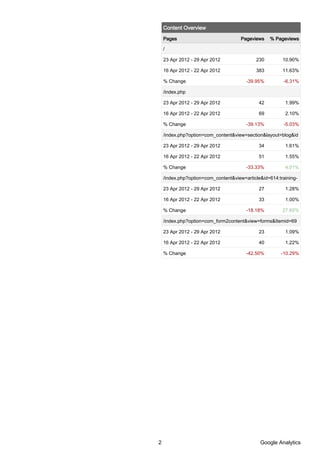 Content Overview

    Pages                             Pageviews    % Pageviews

    /

    23 Apr 2012 - 29 Apr 2012               230         10.90%

    16 Apr 2012 - 22 Apr 2012               383         11.63%

    % Change                            -39.95%         -6.31%

    /index.php

    23 Apr 2012 - 29 Apr 2012                 42         1.99%

    16 Apr 2012 - 22 Apr 2012                 69         2.10%

    % Change                            -39.13%         -5.03%

    /index.php?option=com_content&view=section&layout=blog&id

    23 Apr 2012 - 29 Apr 2012                 34         1.61%

    16 Apr 2012 - 22 Apr 2012                 51         1.55%

    % Change                            -33.33%          4.01%

    /index.php?option=com_content&view=article&id=614:training-

    23 Apr 2012 - 29 Apr 2012                 27         1.28%

    16 Apr 2012 - 22 Apr 2012                 33         1.00%

    % Change                            -18.18%         27.65%

    /index.php?option=com_form2content&view=forms&Itemid=69

    23 Apr 2012 - 29 Apr 2012                 23         1.09%

    16 Apr 2012 - 22 Apr 2012                 40         1.22%

    % Change                            -42.50%        -10.29%




2                                             Google Analytics
 