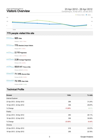 www.heritageportal.eu                               23 Apr 2012 - 29 Apr 2012
Visitors Overview                               Comparing to: 16 Apr 2012 - 22 Apr 2012
                                                                   Previous: Visitors   Visitors

300                                                                                                300



150                                                                                                150



0                                                                                                  0



          23 Apr



775 people visited this site

             925 Visits
             Previous: 1,125 (-17.78%)



             775 Absolute Unique Visitors
             Previous: 897 (-13.60%)



             2,110 Pageviews
             Previous: 3,292 (-35.91%)



             2.28 Average Pageviews
             Previous: 2.93 (-22.05%)



             00:01:41 Time on Site
             Previous: 00:02:27 (-31.43%)



             71.14% Bounce Rate
             Previous: 64.09% (10.99%)



             73.19% New Visits
             Previous: 65.69% (11.42%)




Technical Profile

Browser                                               Visits                            % visits

Internet Explorer

23 Apr 2012 - 29 Apr 2012                               289                             31.24%

16 Apr 2012 - 22 Apr 2012                               336                             29.87%

% Change                                            -13.99%                              4.61%

Firefox

23 Apr 2012 - 29 Apr 2012                               260                             28.11%

16 Apr 2012 - 22 Apr 2012                               338                             30.04%

% Change                                            -23.08%                             -6.44%

Chrome

23 Apr 2012 - 29 Apr 2012                               218                             23.57%

16 Apr 2012 - 22 Apr 2012                               256                             22.76%


                                            3                              Google Analytics
 