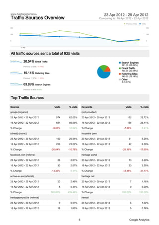 www.heritageportal.eu                                                                     23 Apr 2012 - 29 Apr 2012
Traffic Sources Overview                                                              Comparing to: 16 Apr 2012 - 22 Apr 2012
                                                                                                           Previous: Visits     Visits

300                                                                                                                                      300



150                                                                                                                                      150



0                                                                                                                                        0



          23 Apr



All traffic sources sent a total of 925 visits

             20.54% Direct Traffic                                                                     Search Engines
                                                                                                       591.00 (63.89%)
             Previous: 23.02% (-10.78%)
                                                                                                       Direct Traffic
                                                                                                       190.00 (20.54%)
             15.14% Referring Sites                                                                    Referring Sites
                                                                                                       140.00 (15.14%)
             Previous: 17.07% (-11.32%)
                                                                                                       Other
                                                                                                       4 (0.43%)
             63.89% Search Engines
             Previous: 58.40% (9.40%)




Top Traffic Sources

Sources                                     Visits   % visits       Keywords                               Visits             % visits

google (organic)                                                    (not provided)

23 Apr 2012 - 29 Apr 2012                     574    62.05%         23 Apr 2012 - 29 Apr 2012                152              25.72%

16 Apr 2012 - 22 Apr 2012                     631    56.09%         16 Apr 2012 - 22 Apr 2012                165              25.11%

% Change                                   -9.03%    10.64%         % Change                             -7.88%                2.41%

(direct) ((none))                                                   inuyasha porn

23 Apr 2012 - 29 Apr 2012                     190    20.54%         23 Apr 2012 - 29 Apr 2012                  31              5.25%

16 Apr 2012 - 22 Apr 2012                     259    23.02%         16 Apr 2012 - 22 Apr 2012                  42              6.39%

% Change                                  -26.64%    -10.78%        % Change                            -26.19%               -17.95%

facebook.com (referral)                                             heritage portal

23 Apr 2012 - 29 Apr 2012                      26     2.81%         23 Apr 2012 - 29 Apr 2012                  13              2.20%

16 Apr 2012 - 22 Apr 2012                      30     2.67%         16 Apr 2012 - 22 Apr 2012                  23              3.50%

% Change                                  -13.33%     5.41%         % Change                            -43.48%               -37.17%

echoe-eu.eu (referral)                                              heritage net

23 Apr 2012 - 29 Apr 2012                      23     2.49%         23 Apr 2012 - 29 Apr 2012                   7              1.18%

16 Apr 2012 - 22 Apr 2012                       5     0.44%         16 Apr 2012 - 22 Apr 2012                   0              0.00%

% Change                                  360.00%    459.46%        % Change                            100.00%               100.00%

heritagecouncil.ie (referral)                                       hentaii

23 Apr 2012 - 29 Apr 2012                       9     0.97%         23 Apr 2012 - 29 Apr 2012                   6              1.02%

16 Apr 2012 - 22 Apr 2012                      18     1.60%         16 Apr 2012 - 22 Apr 2012                   5              0.76%



                                                                5                                              Google Analytics
 