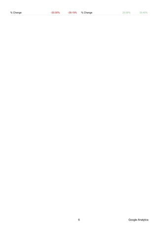 % Change   -50.00%   -39.19%       % Change   20.00%      33.40%




                               6                  Google Analytics
 
