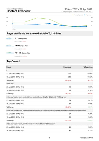 www.heritageportal.eu                                                                23 Apr 2012 - 29 Apr 2012
Content Overview                                                                 Comparing to: 16 Apr 2012 - 22 Apr 2012
                                                                                                   Previous: Pageviews      Pageviews

900                                                                                                                                     900



450                                                                                                                                     450



0                                                                                                                                       0



         23 Apr



Pages on this site were viewed a total of 2,110 times

             2,110 Pageviews
             Previous: 3,292 (-35.91%)



             1,699 Unique Views
             Previous: 2,518 (-32.53%)



             71.14% Bounce Rate
             Previous: 64.09% (10.99%)




Top Content

Pages                                                                              Pageviews                             % Pageviews

/

23 Apr 2012 - 29 Apr 2012                                                                 230                                 10.90%

16 Apr 2012 - 22 Apr 2012                                                                 383                                 11.63%

% Change                                                                              -39.95%                                  -6.31%

/index.php

23 Apr 2012 - 29 Apr 2012                                                                   42                                  1.99%

16 Apr 2012 - 22 Apr 2012                                                                   69                                  2.10%

% Change                                                                              -39.13%                                  -5.03%

/index.php?option=com_content&view=section&layout=blog&id=29&Itemid=767&lang=en

23 Apr 2012 - 29 Apr 2012                                                                   34                                  1.61%

16 Apr 2012 - 22 Apr 2012                                                                   51                                  1.55%

% Change                                                                              -33.33%                                   4.01%

/index.php?option=com_content&view=article&id=614:training-in-cultural-heritage-science-conservation-and-restoration-

23 Apr 2012 - 29 Apr 2012                                                                   27                                  1.28%

16 Apr 2012 - 22 Apr 2012                                                                   33                                  1.00%

% Change                                                                              -18.18%                                 27.65%

/index.php?option=com_form2content&view=forms&Itemid=693&lang=en

23 Apr 2012 - 29 Apr 2012                                                                   23                                  1.09%

16 Apr 2012 - 22 Apr 2012                                                                   40                                  1.22%



                                                              9                                                 Google Analytics
 