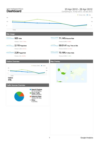 www.heritageportal.eu                                                                                                  23 Apr 2012 - 29 Apr 2012
Dashboard                                                                                                        Comparing to: 16 Apr 2012 - 22 Apr 2012
                                                                                                                                          Previous: Visits   Visits

300                                                                                                                                                                   300



150                                                                                                                                                                   150



0                                                                                                                                                                     0



               23 Apr



Site Usage

                   925 Visits                                                                              71.14% Bounce Rate
                   Previous: 1,125 (-17.78%)                                                               Previous: 64.09% (10.99%)



                   2,110 Pageviews                                                                         00:01:41 Avg. Time on Site
                   Previous: 3,292 (-35.91%)                                                               Previous: 00:02:27 (-31.43%)



                   2.28 Pages/Visit                                                                        73.19% % New Visits
                   Previous: 2.93 (-22.05%)                                                                Previous: 65.69% (11.42%)




Visitors Overview                                                                          Map Overlay

                                                 Previous: Visitors   Visitors

    300                                                                          300

    150                                                                          150

    0                                                                            0


          23 Apr

    Visitors
    775                                                                                           Visits
                                                                                                  0             166




Traffic Sources Overview

                                               Search Engines
                                               591.00 (63.89%)
                                               Direct Traffic
                                               190.00 (20.54%)
                                               Referring Sites
                                               140.00 (15.14%)
                                               Other
                                               4 (0.43%)




                                                                                       1                                                      Google Analytics
 
