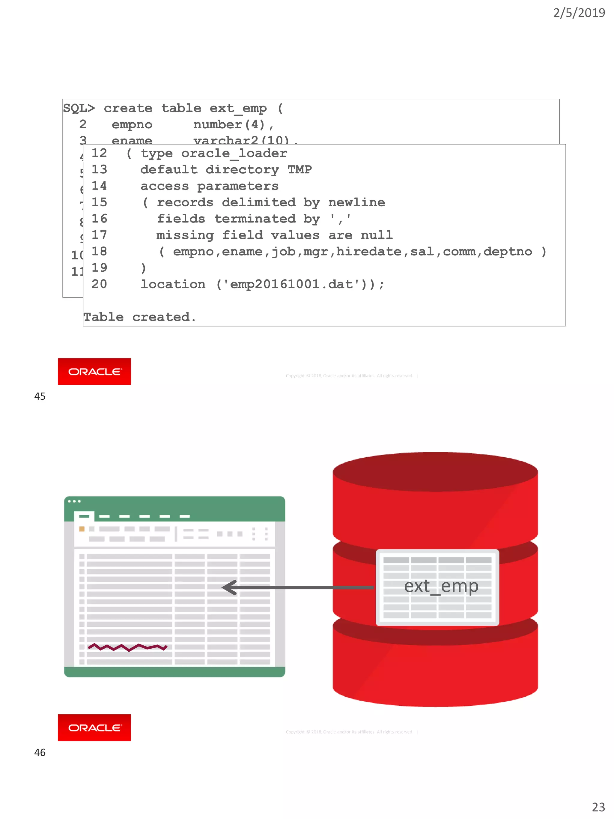 2/5/2019
23
Copyright © 2018, Oracle and/or its affiliates. All rights reserved. |
SQL> create table ext_emp (
2 empno number(4),
3 ename varchar2(10),
4 job varchar2(9),
5 mgr number(4),
6 hiredate date,
7 sal number(7,2),
8 comm number(7,2),
9 deptno number(2)
10 )
11 organization external
12 ( type oracle_loader
13 default directory TMP
14 access parameters
15 ( records delimited by newline
16 fields terminated by ','
17 missing field values are null
18 ( empno,ename,job,mgr,hiredate,sal,comm,deptno )
19 )
20 location ('emp20161001.dat'));
Table created.
Copyright © 2018, Oracle and/or its affiliates. All rights reserved. |
ext_emp
45
46
 