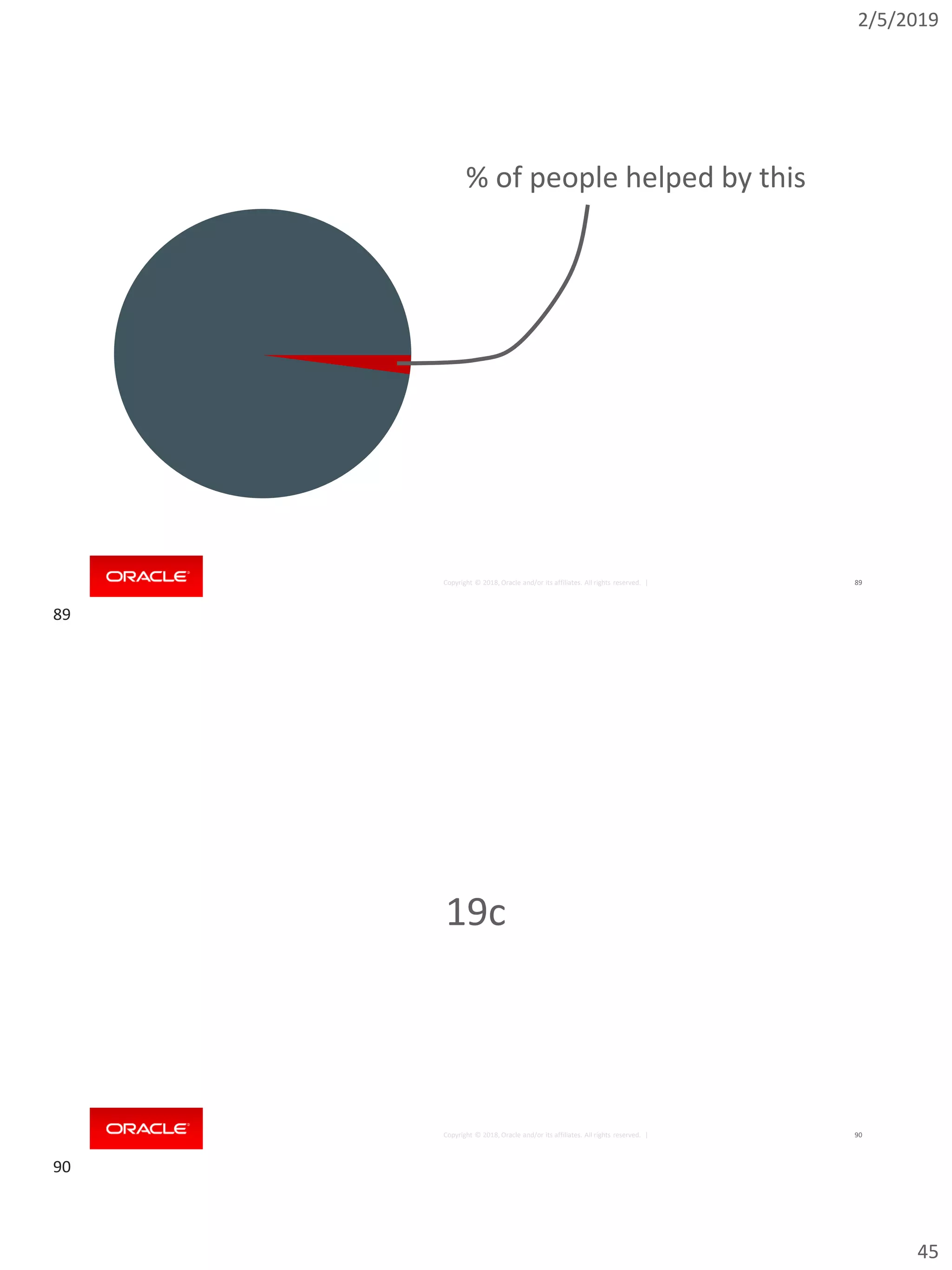 2/5/2019
45
Copyright © 2018, Oracle and/or its affiliates. All rights reserved. | 89
% of people helped by this
Copyright © 2018, Oracle and/or its affiliates. All rights reserved. | 90
19c
89
90
 