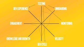 TESTING
ONBOARDING
MONITORING
DEVEXPERIENCE
KNOWLEDGEANDGROWTH
ENGAGEMENT
VELOCITY
DEVCYCLE
 