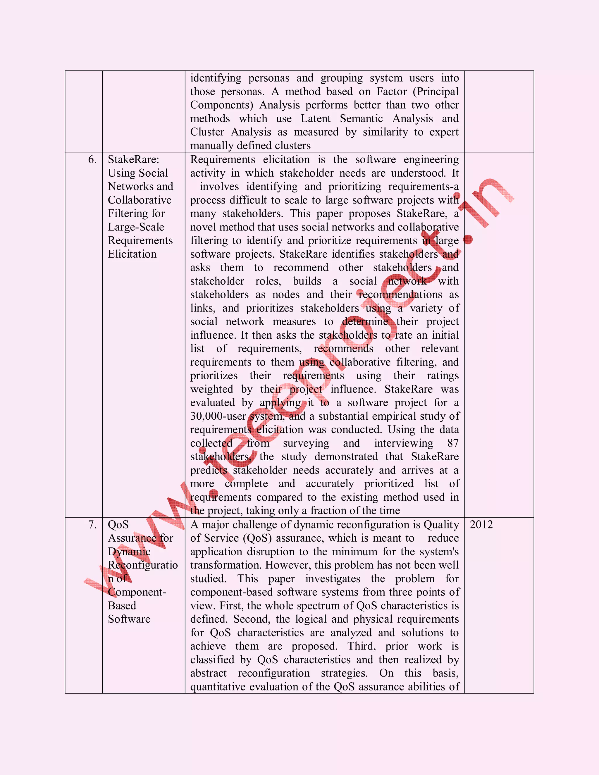 identifying personas and grouping system users into
                    those personas. A method based on Factor (Principal
                    Components) Analysis performs better than two other
                    methods which use Latent Semantic Analysis and
                    Cluster Analysis as measured by similarity to expert
                    manually defined clusters
6. StakeRare:       Requirements elicitation is the software engineering
   Using Social     activity in which stakeholder needs are understood. It
   Networks and        involves identifying and prioritizing requirements-a
   Collaborative    process difficult to scale to large software projects with
   Filtering for    many stakeholders. This paper proposes StakeRare, a
   Large-Scale      novel method that uses social networks and collaborative
   Requirements     filtering to identify and prioritize requirements in large
   Elicitation      software projects. StakeRare identifies stakeholders and
                    asks them to recommend other stakeholders and
                    stakeholder roles, builds a social network with
                    stakeholders as nodes and their recommendations as
                    links, and prioritizes stakeholders using a variety of
                    social network measures to determine their project
                    influence. It then asks the stakeholders to rate an initial
                    list of requirements, recommends other relevant
                    requirements to them using collaborative filtering, and
                    prioritizes their requirements using their ratings
                    weighted by their project influence. StakeRare was
                    evaluated by applying it to a software project for a
                    30,000-user system, and a substantial empirical study of
                    requirements elicitation was conducted. Using the data
                    collected from surveying and interviewing 87
                    stakeholders, the study demonstrated that StakeRare
                    predicts stakeholder needs accurately and arrives at a
                    more complete and accurately prioritized list of
                    requirements compared to the existing method used in
                    the project, taking only a fraction of the time
7. QoS              A major challenge of dynamic reconfiguration is Quality 2012
   Assurance for    of Service (QoS) assurance, which is meant to reduce
   Dynamic          application disruption to the minimum for the system's
   Reconfiguratio   transformation. However, this problem has not been well
   n of             studied. This paper investigates the problem for
   Component-       component-based software systems from three points of
   Based            view. First, the whole spectrum of QoS characteristics is
   Software         defined. Second, the logical and physical requirements
                    for QoS characteristics are analyzed and solutions to
                    achieve them are proposed. Third, prior work is
                    classified by QoS characteristics and then realized by
                    abstract reconfiguration strategies. On this basis,
                    quantitative evaluation of the QoS assurance abilities of
 