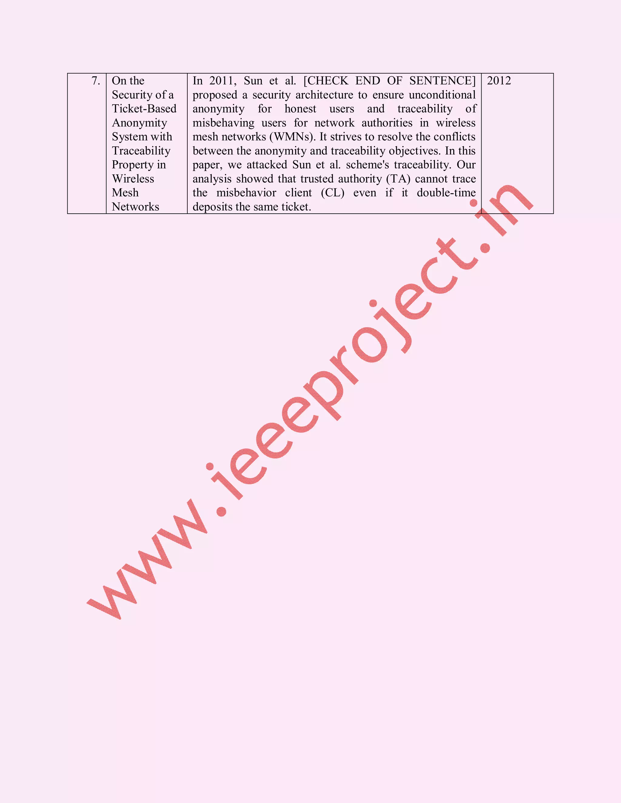 7. On the          In 2011, Sun et al. [CHECK END OF SENTENCE] 2012
   Security of a   proposed a security architecture to ensure unconditional
   Ticket-Based    anonymity for honest users and traceability of
   Anonymity       misbehaving users for network authorities in wireless
   System with     mesh networks (WMNs). It strives to resolve the conflicts
   Traceability    between the anonymity and traceability objectives. In this
   Property in     paper, we attacked Sun et al. scheme's traceability. Our
   Wireless        analysis showed that trusted authority (TA) cannot trace
   Mesh            the misbehavior client (CL) even if it double-time
   Networks        deposits the same ticket.
 