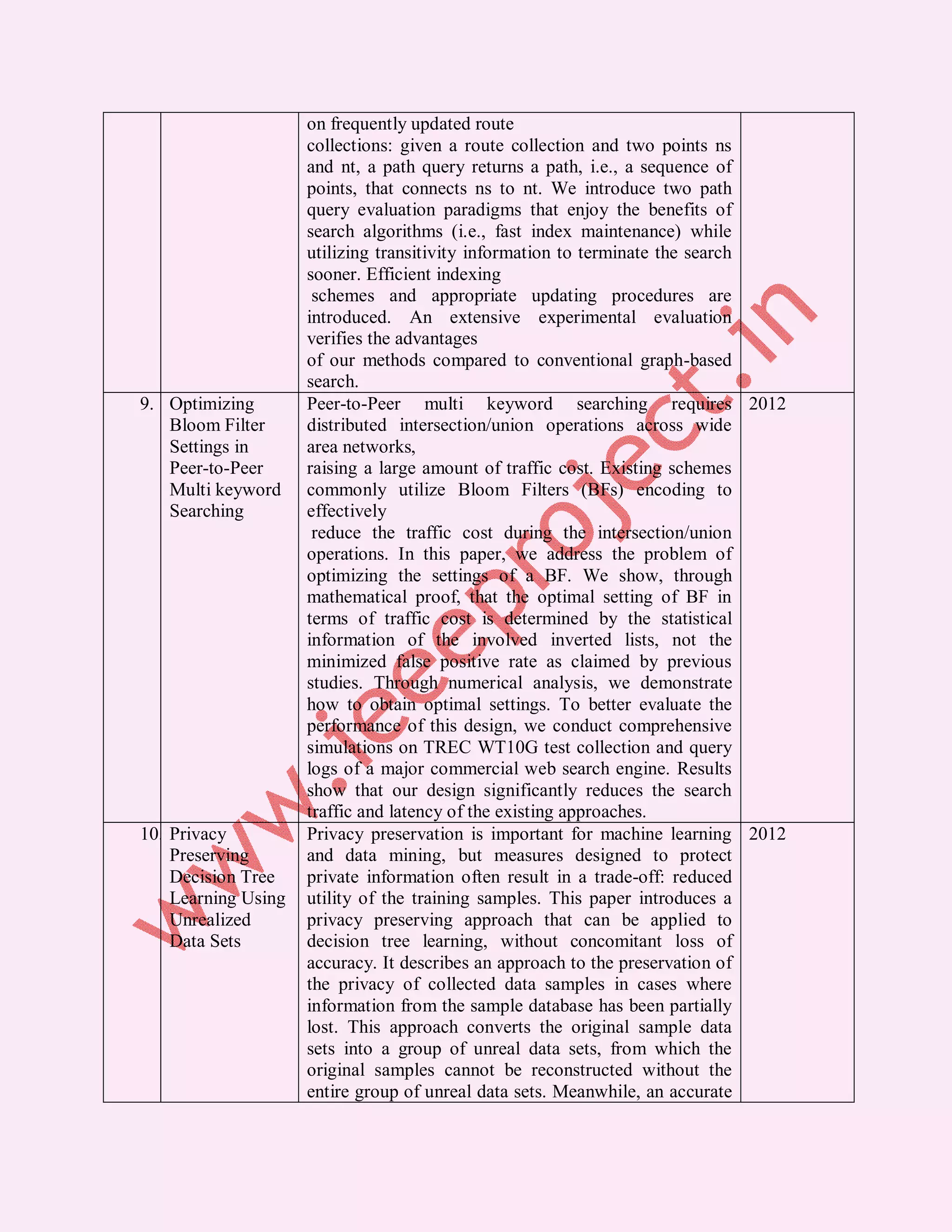 on frequently updated route
                     collections: given a route collection and two points ns
                     and nt, a path query returns a path, i.e., a sequence of
                     points, that connects ns to nt. We introduce two path
                     query evaluation paradigms that enjoy the benefits of
                     search algorithms (i.e., fast index maintenance) while
                     utilizing transitivity information to terminate the search
                     sooner. Efficient indexing
                      schemes and appropriate updating procedures are
                     introduced. An extensive experimental evaluation
                     verifies the advantages
                     of our methods compared to conventional graph-based
                     search.
9. Optimizing        Peer-to-Peer multi keyword searching requires 2012
   Bloom Filter      distributed intersection/union operations across wide
   Settings in       area networks,
   Peer-to-Peer      raising a large amount of traffic cost. Existing schemes
   Multi keyword     commonly utilize Bloom Filters (BFs) encoding to
   Searching         effectively
                      reduce the traffic cost during the intersection/union
                     operations. In this paper, we address the problem of
                     optimizing the settings of a BF. We show, through
                     mathematical proof, that the optimal setting of BF in
                     terms of traffic cost is determined by the statistical
                     information of the involved inverted lists, not the
                     minimized false positive rate as claimed by previous
                     studies. Through numerical analysis, we demonstrate
                     how to obtain optimal settings. To better evaluate the
                     performance of this design, we conduct comprehensive
                     simulations on TREC WT10G test collection and query
                     logs of a major commercial web search engine. Results
                     show that our design significantly reduces the search
                     traffic and latency of the existing approaches.
10. Privacy          Privacy preservation is important for machine learning 2012
    Preserving       and data mining, but measures designed to protect
    Decision Tree    private information often result in a trade-off: reduced
    Learning Using   utility of the training samples. This paper introduces a
    Unrealized       privacy preserving approach that can be applied to
    Data Sets        decision tree learning, without concomitant loss of
                     accuracy. It describes an approach to the preservation of
                     the privacy of collected data samples in cases where
                     information from the sample database has been partially
                     lost. This approach converts the original sample data
                     sets into a group of unreal data sets, from which the
                     original samples cannot be reconstructed without the
                     entire group of unreal data sets. Meanwhile, an accurate
 