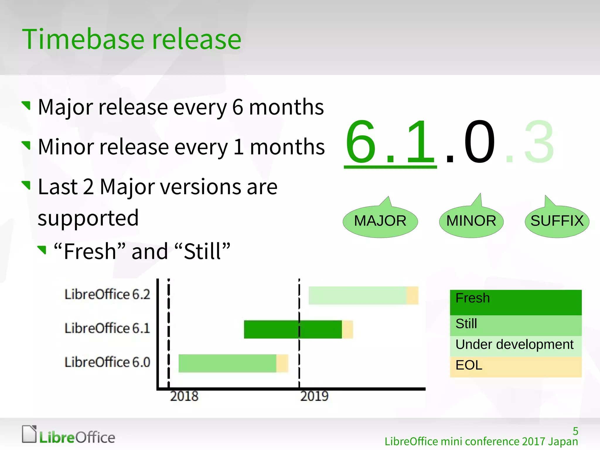 5
LibreOffice mini conference 2017 Japan
Timebase release
Major release every 6 months
Minor release every 1 months
Last 2 Major versions are
supported
“Fresh” and “Still”
6.1.0.3
MAJOR MINOR SUFFIX
Fresh
Still
Under development
EOL
 