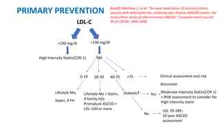 PRIMARY PREVENTION
LDL-C
>190 mg/dl
High Intensity Statin(COR-1)
<190 mg/dl
Age
0-19 20-39 40-75 >75
Lifestyle Mx;
Statin, if FH
Lifestyle Mx + Statin,
if family H/o
Premature ASCVD +
LDL-160 or more
Diabetic? Yes
No
Moderate Intensity Statin(COR 1)
+ RISK assessment to consider for
High intensity statin
LDL 70-189:-
10 year ASCVD
assessment
Clinical assessment and risk
discussion
Budoff, Matthew J., et al. "Ten-year association of coronary artery
calcium with atherosclerotic cardiovascular disease (ASCVD) events: the
multi-ethnic study of atherosclerosis (MESA)." European heart journal
39.25 (2018): 2401-2408.
 