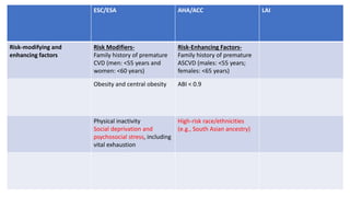 ESC/ESA AHA/ACC LAI
Risk-modifying and
enhancing factors
Risk Modifiers-
Family history of premature
CVD (men: <55 years and
women: <60 years)
Risk-Enhancing Factors-
Family history of premature
ASCVD (males: <55 years;
females: <65 years)
Obesity and central obesity ABI < 0.9
Physical inactivity
Social deprivation and
psychosocial stress, including
vital exhaustion
High-risk race/ethnicities
(e.g., South Asian ancestry)
 