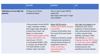 ESC/ESA AHA/ACC LAI
Definitions of very high-risk
patients
To have one of these
conditions below
Two or more major ASCVD
events OR
One major event and >1 high-
risk condition
• Documented clinical ASCVD
• Type 2 diabetes mellitus
with target organ damage or
at least three major risk
factors, or early onset
T1DM of long duration (>20y)
• Severe CKD (eGFR < 30
mL/min per 1.73 m2).
• A calculated SCORE ≥ 10%
or 10-year risk of fatal CVD
• FH with ASCVD or with
another major risk factor
Major ASCVD events
• Recent ACS (within the past
12 months)
• History of MI (other than
the recent ACS event listed
above)
• History of ischemic stroke
• Symptomatic peripheral
arterial disease (history of
claudication with ABI
<0.85, or previous
revascularization or
amputation)
Very high-risk category has
individuals with clinical
evidence of atherosclerotic
CAD, atherosclerotic disease
in other vascular beds,
diabetes >20 years, HeFH
with ASCVD, or coronary
imaging showing >50 % lesion
in 2 coronary vessels. ASCVD
includes coronary artery,
cerebrovascular and
peripheral vascular disease
 