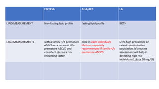 ESC/ESA AHA/ACC LAI
LIPID MEASUREMENT Non-fasting lipid profile fasting lipid profile BOTH
Lp(a) MEASUREMENTS with a family H/o premature
ASCVD or a personal H/o
premature ASCVD and
consider Lp(a) as a risk
enhancing factor
once in each individual’s
lifetime, especially
recommended if family H/o
premature ASCVD
I/v/o high prevalence of
raised Lp(a) in Indian
population, it’s routine
assessment will help in
detecting high risk
individuals(Lp(a)> 50 mg/dl)
 