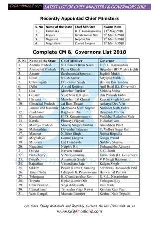 LATEST LIST OF CHIEF MINISTERS & GOVERNORS 2018
Recently Appointed Chief Ministers
S. No Name of the State Chief Minister Sworn in on
1. Karnataka H. D. Kumaraswamy 23rd
May 2018
2. Tripura Biplab Kumar Deb 9th
March 2018
3. Nagaland Neiphiu Rio 8th
March 2018
4. Meghalaya Conrad Sangma 6th
March 2018
Complete CM & Governors List 2018
S. No Name of the State Chief Minister Governor
1. Andhra Pradesh N. Chandra Babu Naidu E. S. L. Narasimhan
2. Arunachal Pradesh Pema Khandu Brigadier BD Mishra (retd)
3. Assam Sarabananda Sonowal Jagdish Mukhi
4. Bihar Nitish Kumar Satyapal Malik
5. Chhattisgarh Dr. Raman Singh Balram Das Tandon
6. Delhi Arvind Kejriwal Anil Bajal (Lt. Governor)
7. Goa Manohar Parrikar Mridula Sinha
8. Gujarat Vijaybhai R. Rupani Om Prakash Kohli
9. Haryana Manohar Lal Khattar Kaptan Singh Solanki
10. Himachal Pradesh Jai Ram Thakur Acharya Dev Vrat
11. Jammu and Kashmir Mehbooba Mufti Sayeed Narinder Nath Vohra
12. Jharkhand Raghuvar Das Draupadi Murmu
13. Karnataka H. D. Kumaraswamy Vajubhai Rudabhai Vala
14. Kerala Pinarayi Vijayan P. Sathasivam
15. Madhya Pradesh Shivraj Singh Chauhan Anandiben Patel
16. Maharashtra Devendra Fadnavis C. Vidhya Sagar Rao
17. Manipur N Biren Singh Najma Heptulla
18. Meghalaya Conrad Sangma Ganga Prasad
19. Mizoram Lal Thanhawla Nirbhay Sharma
20. Nagaland Neiphiu Rio Padmanabha Acharya
21. Odisha Naveen Patnaik S. C. Jamir
22. Puducherry V Narayanasamy Kiran Bedi (Lt. Governor)
23. Punjab Amarinder Singh V P Singh Badnore
24. Rajasthan Vasundhara Raje Kalyan Singh
25. Sikkim Pawan Kumar Chamling Shriniwas Dadasaheb Patil
26. Tamil Nadu Edappadi K. Palaniswami Banwarilal Purohit
27. Telangana K. Chandrasekhar Rao E. S. L. Narasimhan
28. Tripura Biplab Kumar Deb Tathagata Roy
29. Uttar Pradesh Yogi Adityanath Ram Naik
30. Uttarakhand Trivendra Singh Rawat Krishan Kant Paul
31. West Bengal Mamata Banerjee Keshari Nath Tripathi
For more Study Materials and Monthly Current Affairs PDFs visit us at
www.Gr8AmbitionZ.com
 