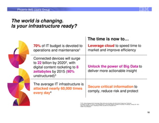 Phoenix IMS Users Group



The world is changing.
Is your infrastructure ready?

                                                              The time is now to…
             70% of IT budget is devoted to                   Leverage cloud to speed time to
             operations and maintenance1                      market and improve efficiency

             Connected devices will surge
             to 22 billion by 20202, with
             digital content rocketing to 8                   Unlock the power of Big Data to
             zettabytes by 2015 (90%                          deliver more actionable insight
             unstructured)3

             The average IT infrastructure is
                                                              Secure critical information to
             attacked nearly 60,000 times
                                                              comply, reduce risk and protect
             every day4

                                              1 IDC, Game Changing Virtual Technology: Major Shifts and Innovations that will Forever Change your IT Business
                                              2 Forrester, BT 2020: To Thrive In The Empowered Era, You’ll Need Software, Software Everywhere, Phil Murphy, January 30, 2012.
                                              3 IDC, IDC Predictions 2012: Competing for 2020, Doc #231720, December 2011,
                                              4 IBM X-Force Research




                                                                                                                                                                                10
 
