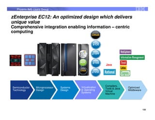 Phoenix IMS Users Group

zEnterprise EC12: An optimized design which delivers
unique value
Comprehensive integration enabling information – centric
computing



                                                                            ®




                                                            Java




                                                            Compilers,
Semiconductor   Microprocessor   Systems   Virtualization                  Optimized
                                                            Tools & Java
Technology      Design           Design    & Operating                     Middleware
                                                            Virtual
                                           Systems
                                                            Machine




                                                                                        133
 