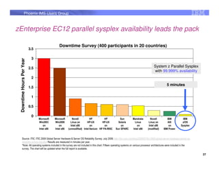 Phoenix IMS Users Group



zEnterprise EC12 parallel sysplex availability leads the pack

                                                Downtime Survey (400 participants in 20 countries)
                           3.5

                            3
 Downtime Hours Per Year




                           2.5                                                                                                            System z Parallel Sysplex
                                                                                                                                          with 99.999% availability
                            2

                                                                                                                                                      5 minutes
                           1.5

                            1

                           0.5

                            0
                                 Microsoft   Microsoft      Novell          HP          HP             Sun          Mandrake          Novell          IBM             IBM
                                 Win2003     Win2008       Linux on      HP-UX        HP-UX           Solaris         Linux          Linux on         AIX            z/OS
                                    on          on         Intel x86        on          on              on              on           Intel x86         on           Sysplex
                                 Intel x86   Intel x86   (unmodified) Intel Itanium HP PA-RISC      Sun SPARC       Intel x86       (modified)     IBM Power


       Source: ITIC: ITIC 2009 Global Server Hardware & Server OS Reliability Survey; July 2009; http://itic-corp.com/blog/2009/07/itic-2009-global-server-hardware-server-os-
       reliability-survey-results/; Results are measured in minutes per year.
       *Note: All operating systems included in the survey are not included in this chart. Fifteen operating systems on various processor architectures were included in the
       survey. The chart will be updated when the full report is available.

                                                                                                                                                                                 27
 
