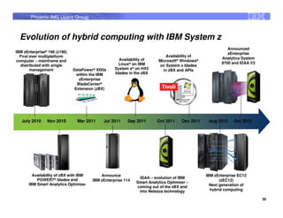 Phoenix IMS Users Group



  Evolution of hybrid computing with IBM System z
                                                                                                                                 Announced
IBM zEnterprise® 196 (z196)                                                                                                      zEnterprise
  First ever multiplatform                                                                         Availability of
                                                                             Availability of                                  Analytics System
 computer – mainframe and                                                                       Microsoft® Windows®
                                                                             Linux® on IBM                                    9700 and IDAA V3
   distributed with single                                                                      on System x blades
        management            DataPower® XI50z                             System x® on HX5       in zBX and APIs
                                within the IBM                             blades in the zBX
                                 zEnterprise
                                BladeCenter®
                               Extension (zBX)
                                HTTP   MQ     JMS   FTP   IMS



                                                                CSV
                                                      COBOL
                                                XML
                                       SOAP




   July 2010    Nov 2010        Mar 2011                              Jul 2011   Sep 2011      Oct 2011     Dec 2011    Aug 2012    Oct 2012




        Availability of zBX with IBM                          Announce                                                 IBM zEnterprise EC12
                                                                                      IDAA – evolution of IBM
          POWER7® blades and                              IBM zEnterprise 114                                                 (zEC12)
                                                                                     Smart Analytics Optimizer –
      IBM Smart Analytics Optimizer                                                                                      Next generation of
                                                                                     coming out of the zBX and
                                                                                      into Netezza technology            hybrid computing

                                                                                                                                                 30
 