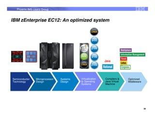 Phoenix IMS Users Group



IBM zEnterprise EC12: An optimized system




                                                            Java




Semiconductor   Microprocessor   Systems   Virtualization   Compilers &    Optimized
Technology      Design           Design    & Operating      Java Virtual   Middleware
                                           Systems          Machine




                                                                                        36
 