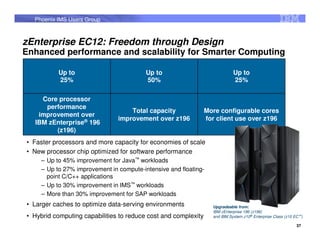Phoenix IMS Users Group



zEnterprise EC12: Freedom through Design
Enhanced performance and scalability for Smarter Computing

           Up to                          Up to                             Up to
           25%                            50%                               25%

    Core processor
     performance
                                    Total capacity              More configurable cores
   improvement over
                                improvement over z196           for client use over z196
  IBM zEnterprise® 196
        (z196)
• Faster processors and more capacity for economies of scale
• New processor chip optimized for software performance
     – Up to 45% improvement for Java™ workloads
     – Up to 27% improvement in compute-intensive and floating-
       point C/C++ applications
     – Up to 30% improvement in IMS™ workloads
     – More than 30% improvement for SAP workloads
• Larger caches to optimize data-serving environments             Upgradeable from:
                                                                  IBM zEnterprise 196 (z196)
• Hybrid computing capabilities to reduce cost and complexity     and IBM System z10® Enterprise Class (z10 EC™)

                                                                                                            37
 